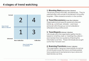 4 Stages Of Trend Watching