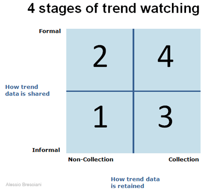 4 Stages Of Trend Watching