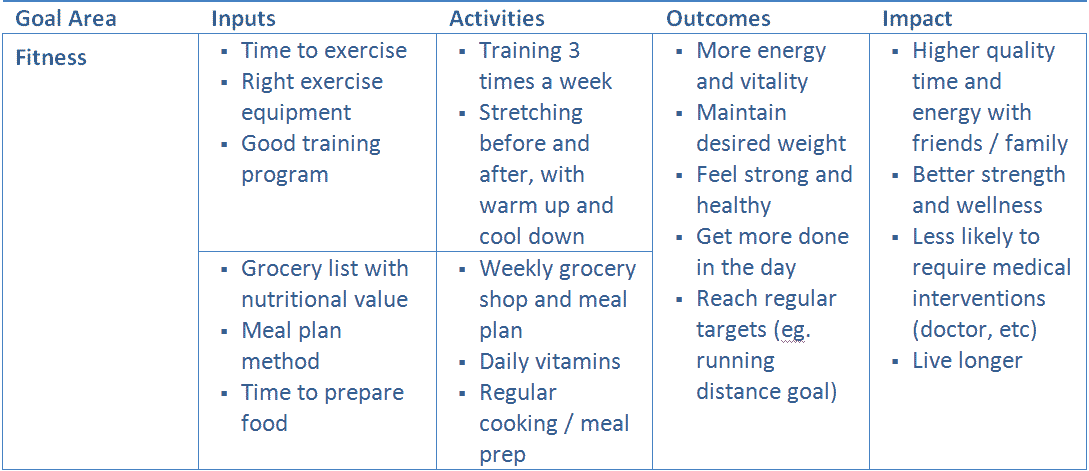 creating goals with long term impact full example