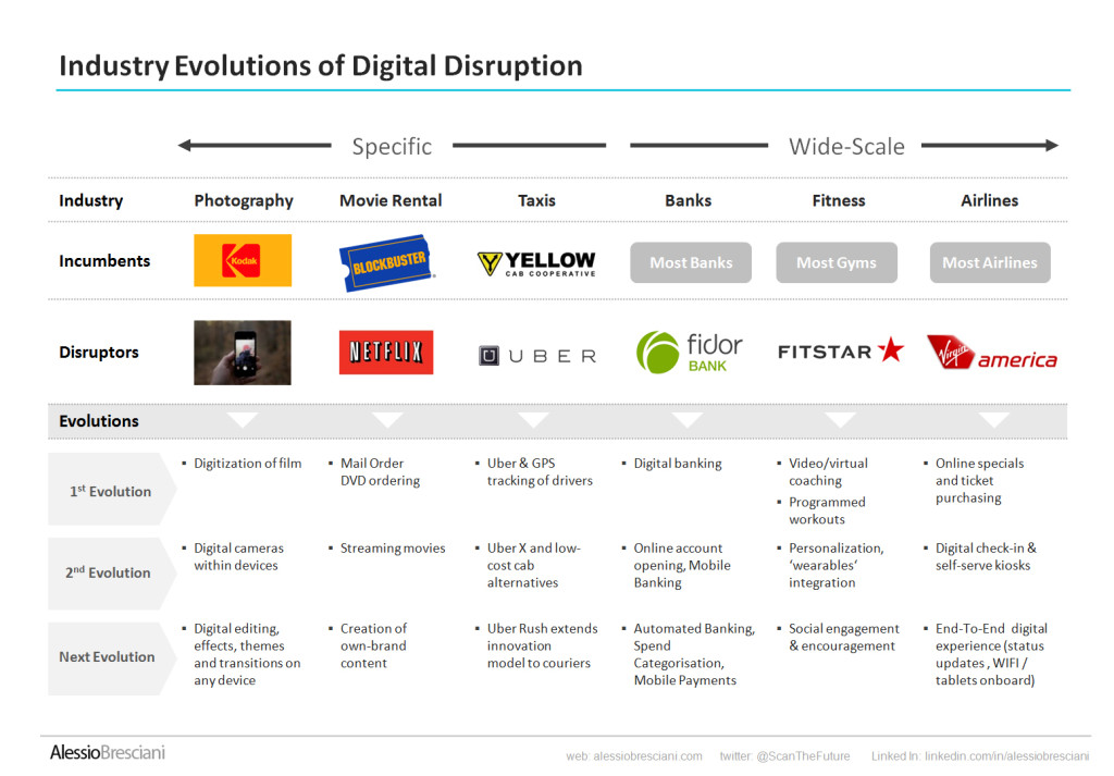 This is an example of a FInished, Persuasive Slide titled "Industry Evolutions of Digital Disruption"