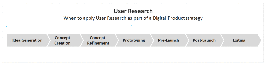 When to Use User Research for Digital Products - Phases