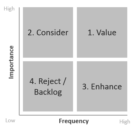 Mobile Apps How To InvestInFeatures - Value Quadrants