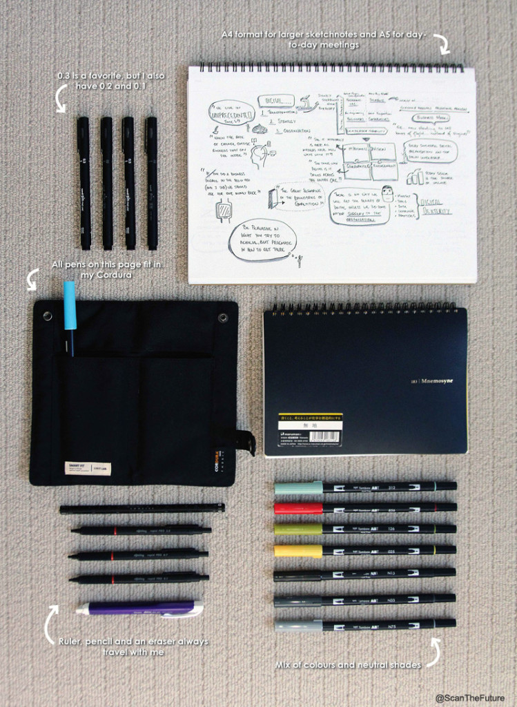 Photo of what's in my sketchnote toolkit