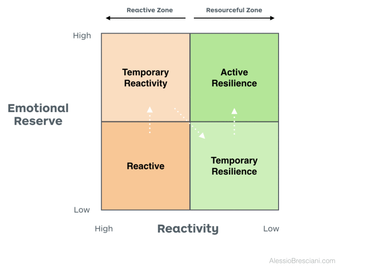4 modes of resilience