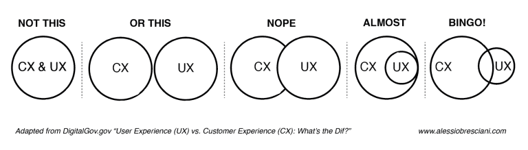 Image of "Difference Between CX & UX"