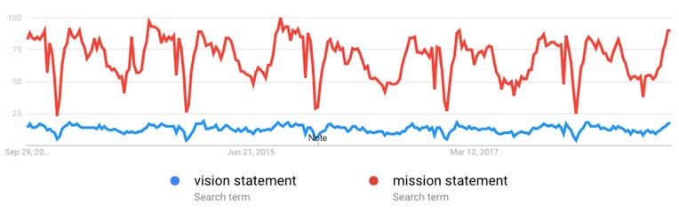 blok Vrouw meester What's the Difference Between a Mission Statement and Vision Statement