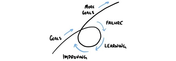 Image of "Entrepreneurship And The Learning Loop"