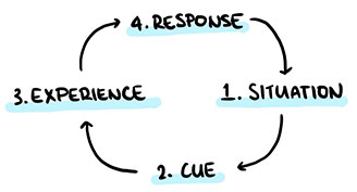 A 4 Stage Cycle to Mentally Prepare To Be Your Best