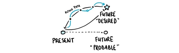 Set Goals For The Next 6 Months - Desired Future, With Action Path