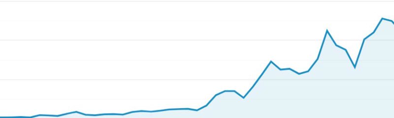 A graph of the pattern of traffic for my blog