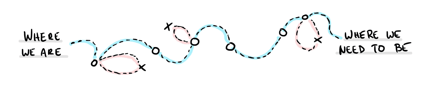 Drawing of a Long Path for project completion