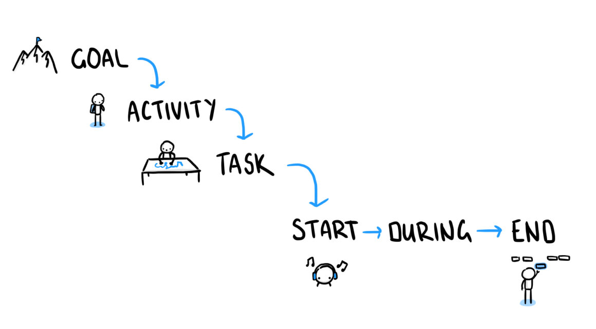An overview of the process I use to breakdown goals into tasks focused on deep work.
