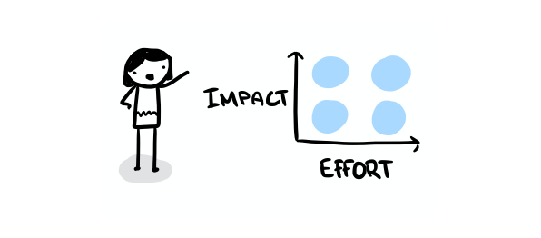 A 4 quadrant grid to see whether we have mapped activities to effort and impact for our personal goals.