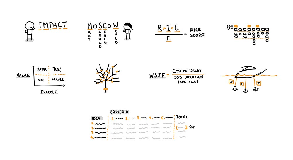 An image showing sketches of the 9 Prioritization Techniques for Product Managers - IMPACT, MoSCow, RICE, Story Mapping, VAlue vs Effort, Product Tree, WSJF, and Criteria Based.