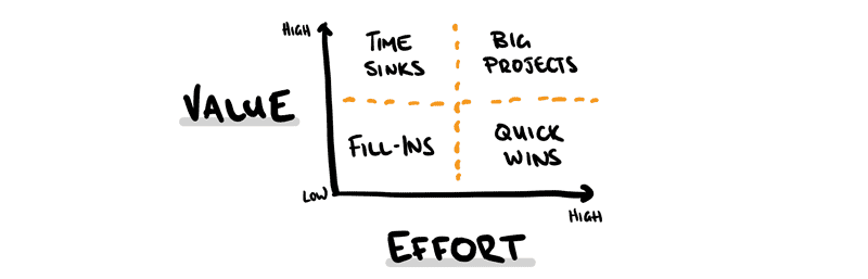 A technique showing the Product Prioritization Technique of Value / Effort 