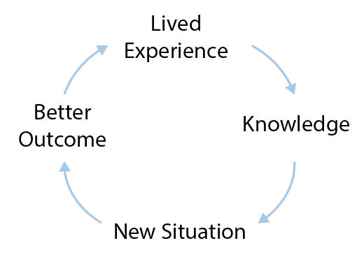 The Learning Loop for Decision Making