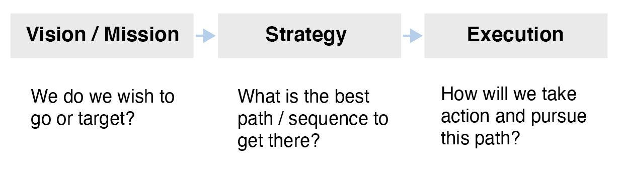 Image describes key questions for Mission/Vision, Strategy and Execution. 